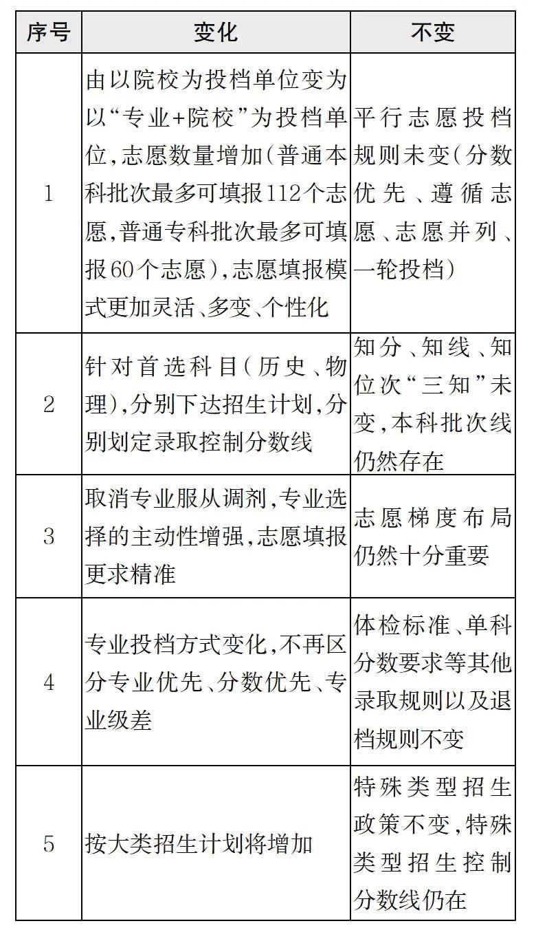 辽宁2021高考志愿改革