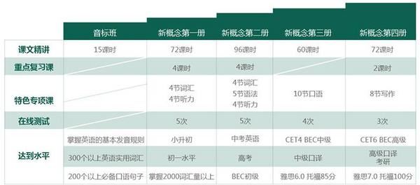 沪江网校 英语零基础直达大学六级视频笔记课Amy老师