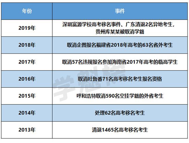 2021西藏高考移民政策