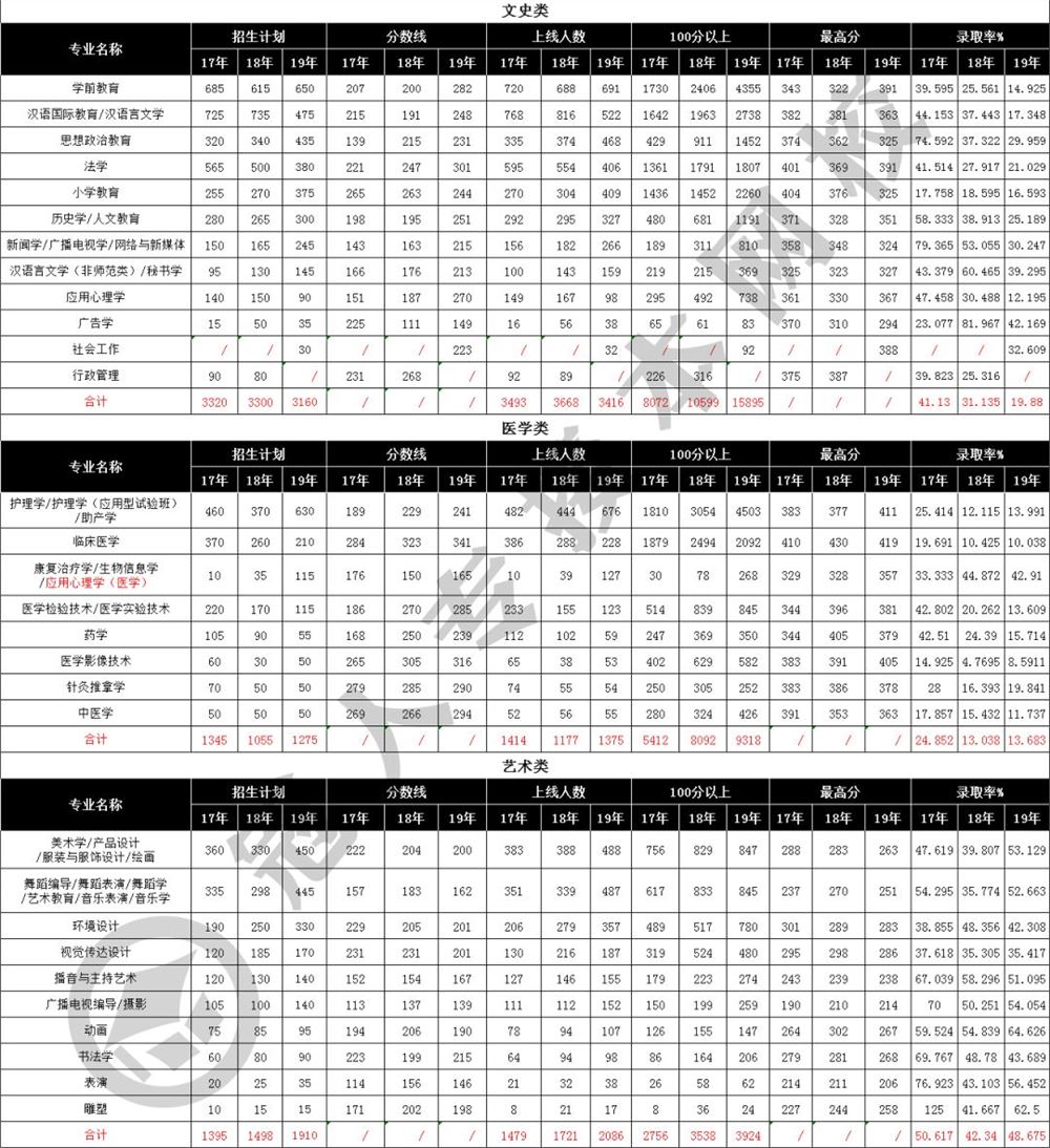 2019年河北专接本历年分数汇总表-河北专接本-专升本网