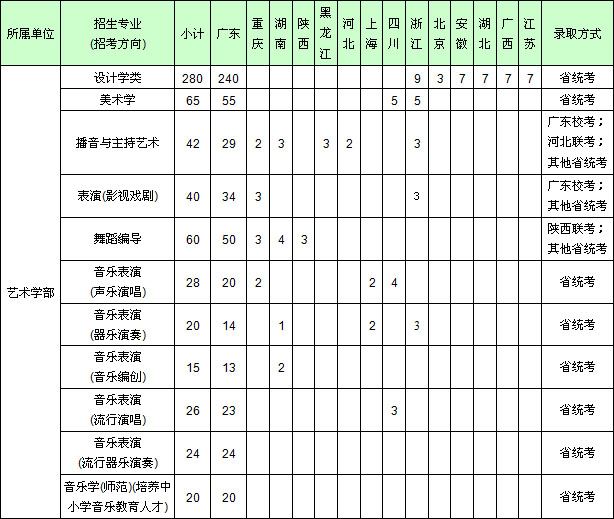 深圳大学2021广东高考