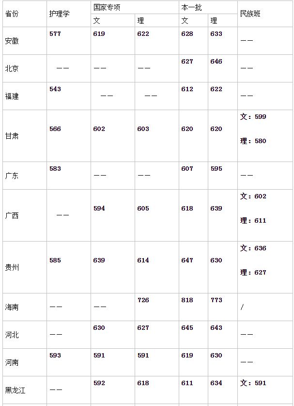 2021中山大学高考志愿组合