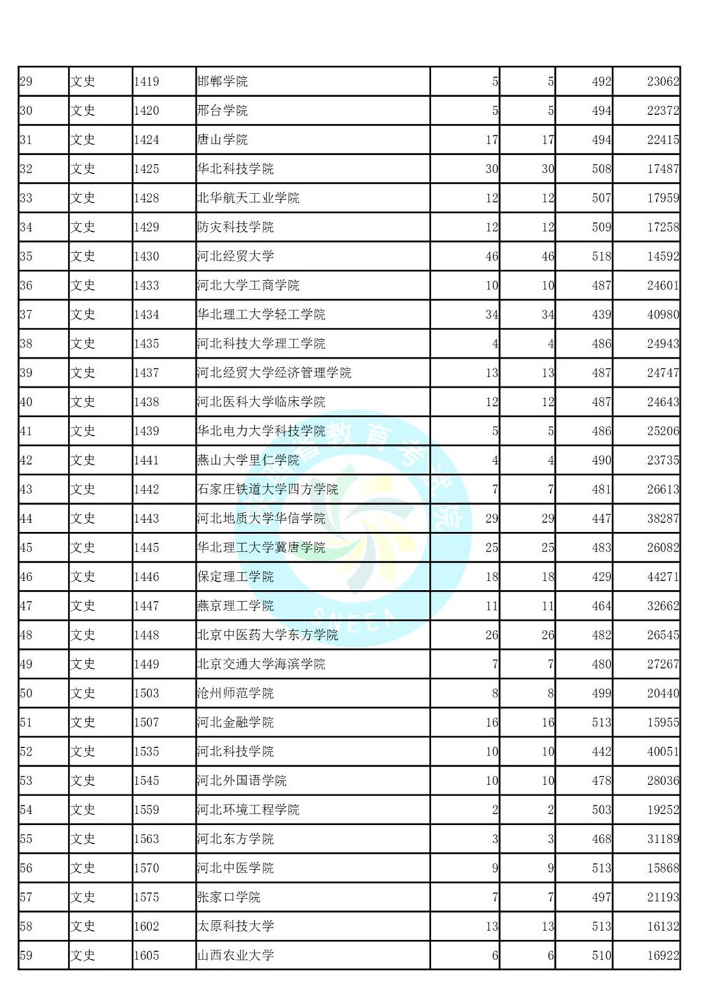 陕西省高考第二次模拟投档