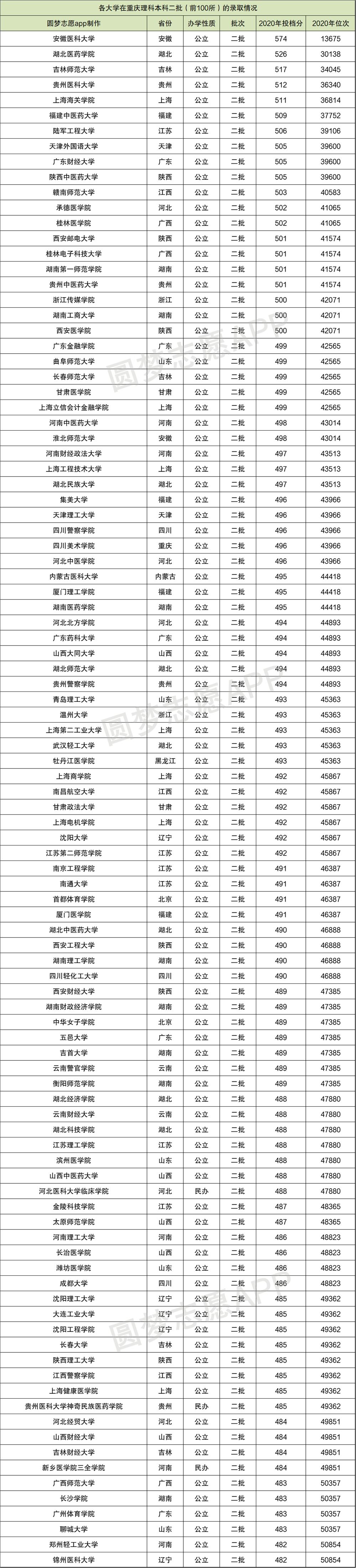 重庆2021高考32