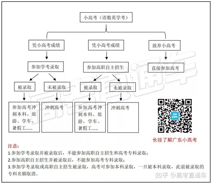 2022广东新高考学业水平