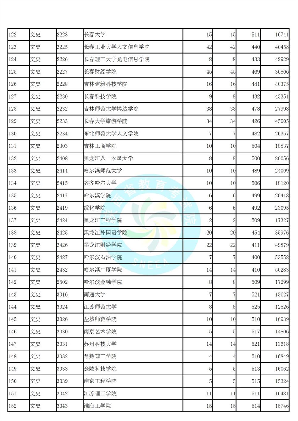 陕西省高考第二次模拟投档