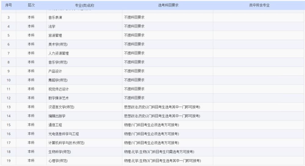 2021各大学对新高考选科的要求