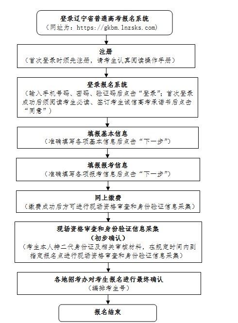 2022年辽宁高考网上报名流程