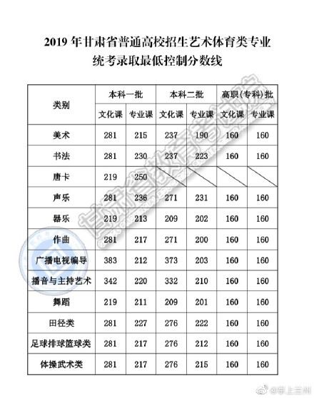 甘肃高考录取分数线