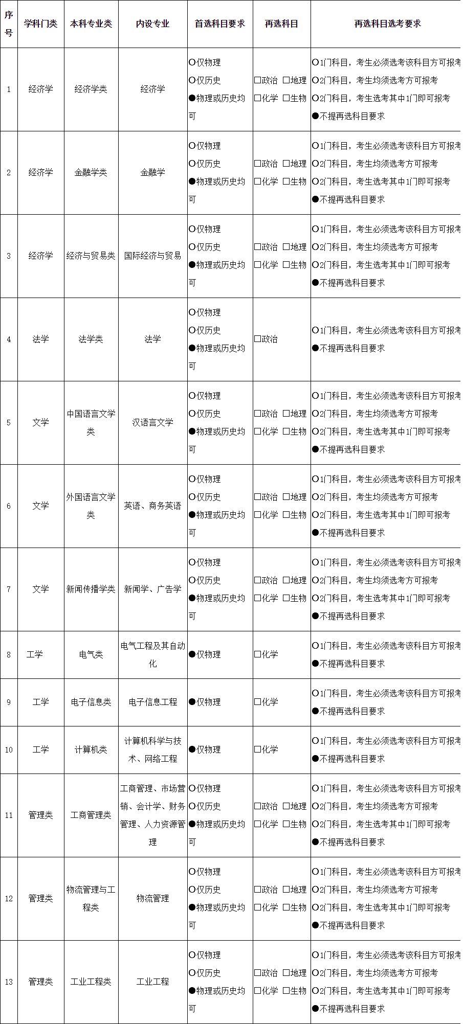 2021各大学对新高考选科的要求