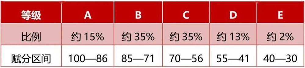 河北省2021高考赋分