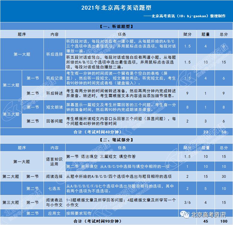 2021届北京高考有什么不同