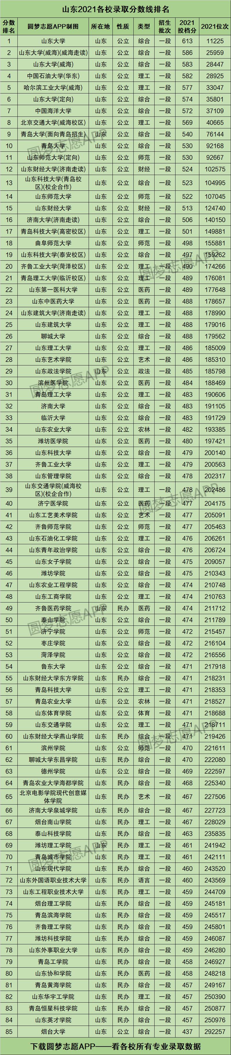 2022年山东高考录取分数线