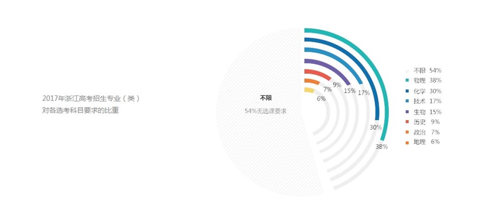 浙江新高考政策解读