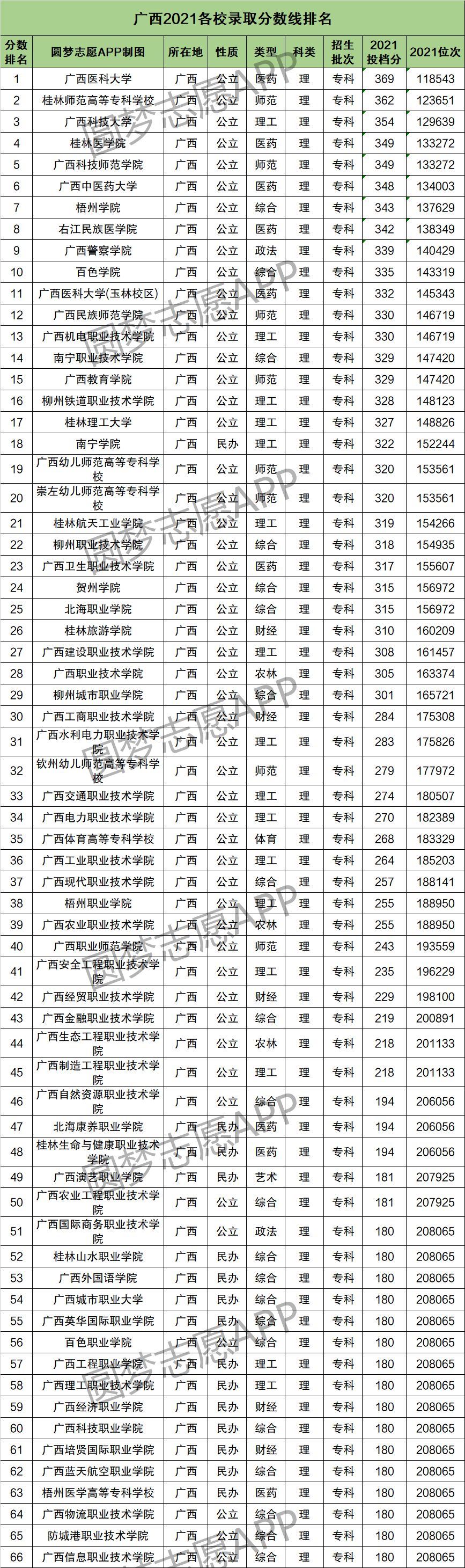 2022广西高考本科线