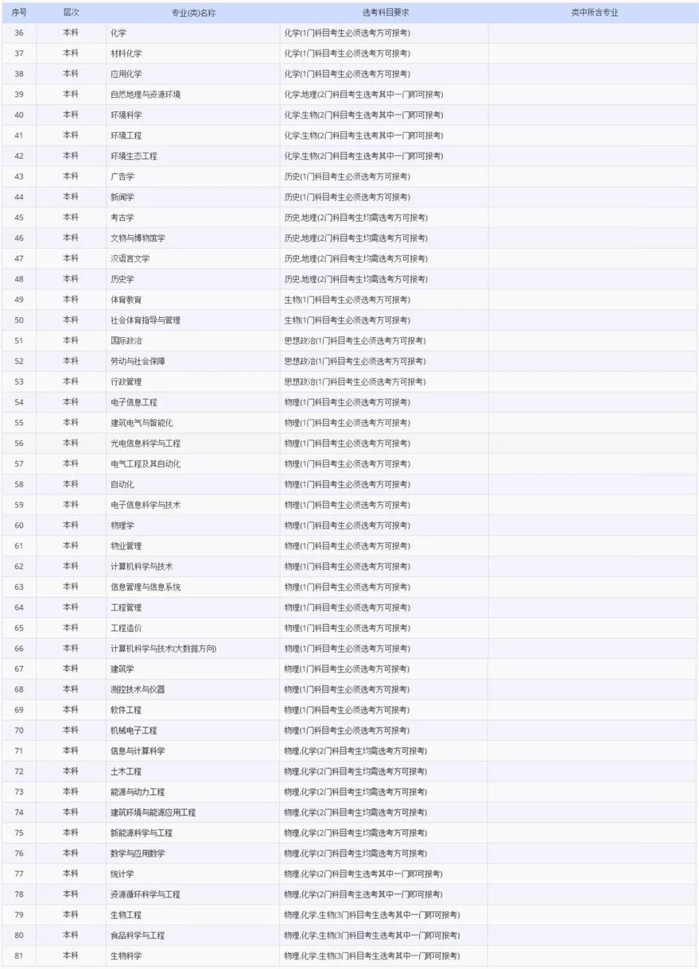 2021各大学对新高考选科的要求