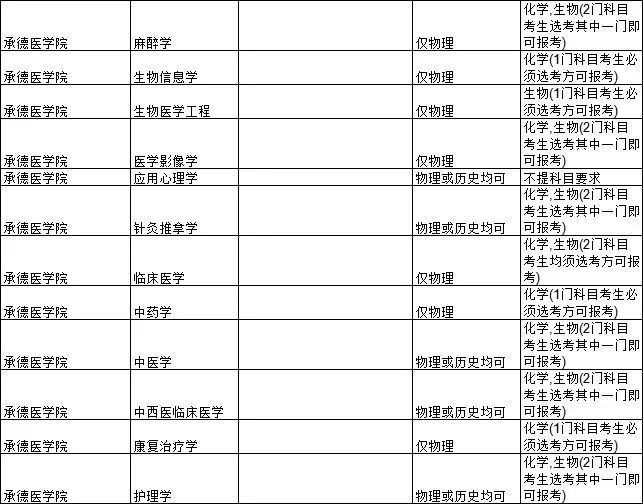 2021各大学对新高考选科的要求