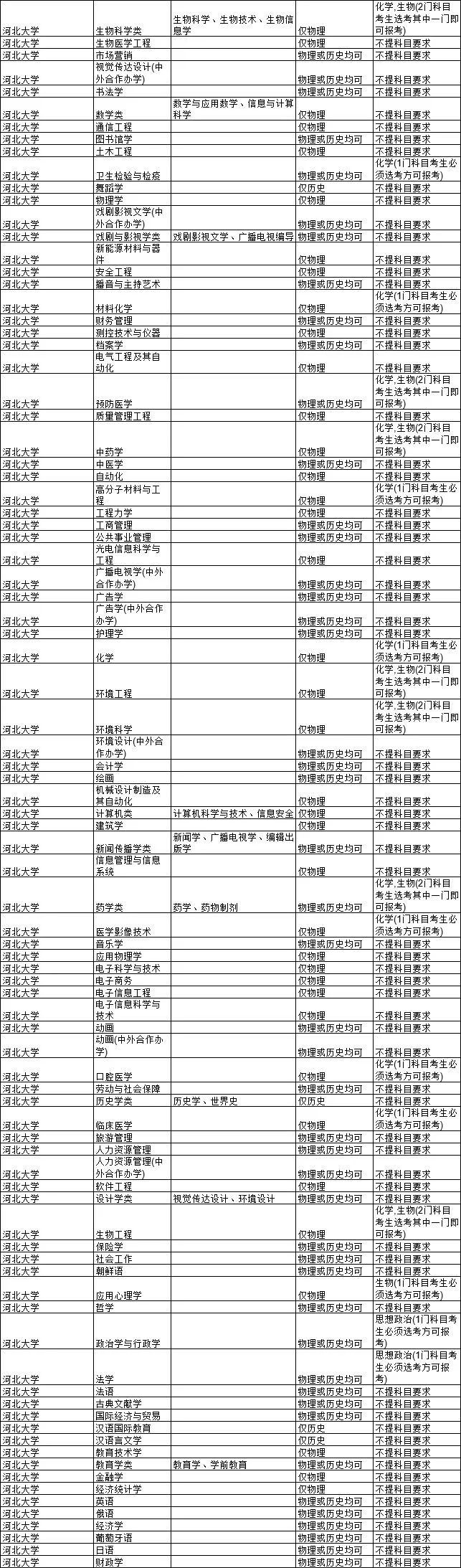 2021各大学对新高考选科的要求