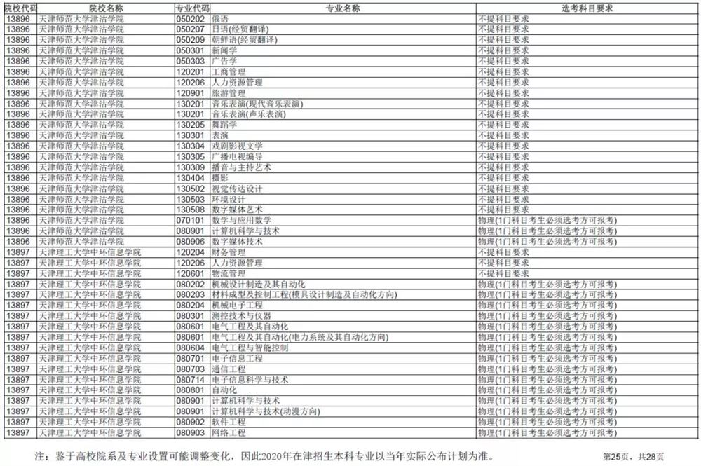 2021各大学对新高考选科的要求