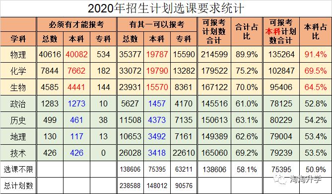 浙江2021届高考优势