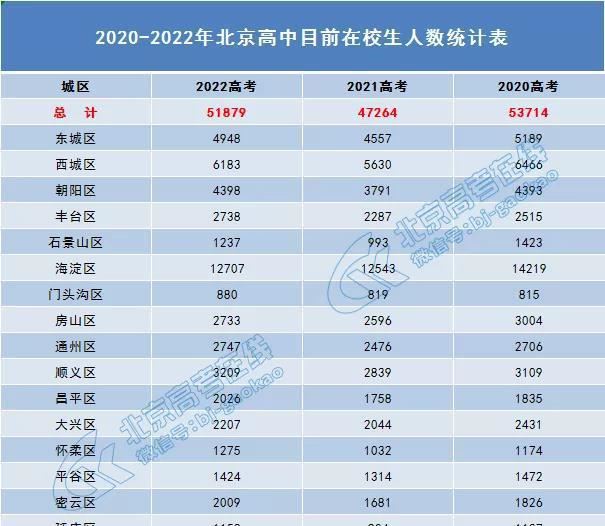 北京市2021年预计高考人数