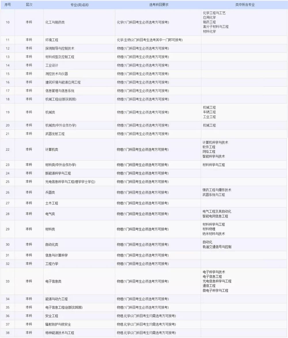 2021各大学对新高考选科的要求