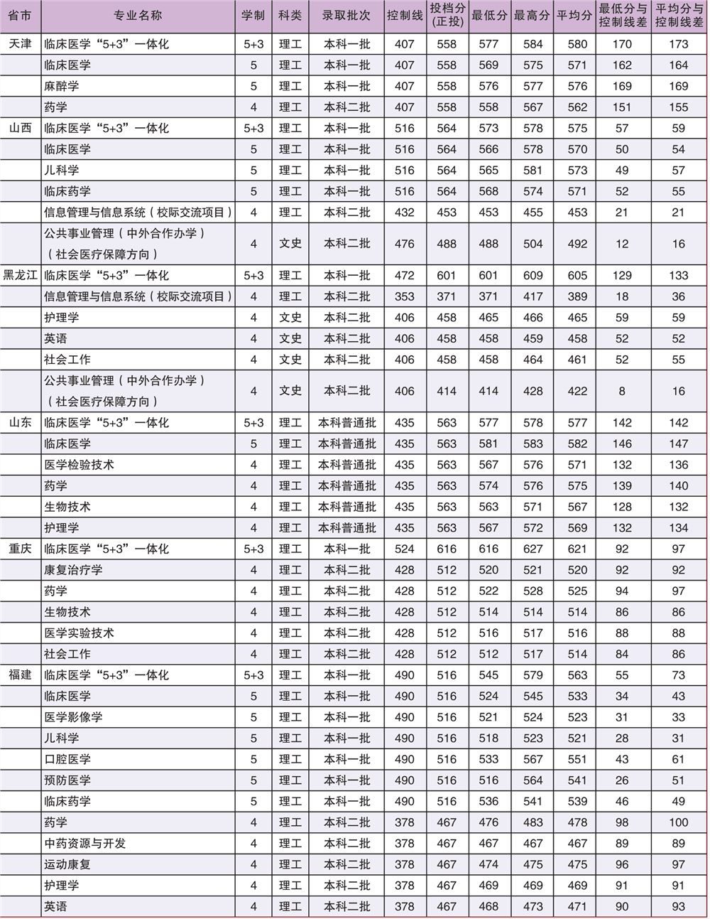 广西医科大学2022新高考选科