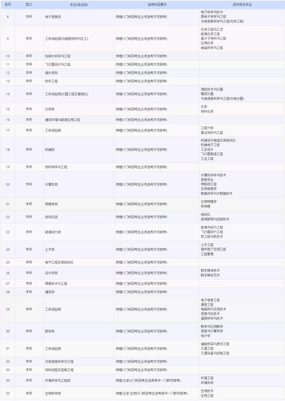 2021各大学对新高考选科的要求