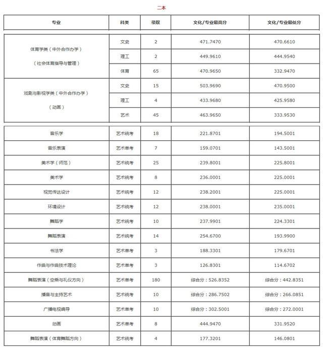 云南艺术生高考录取情况