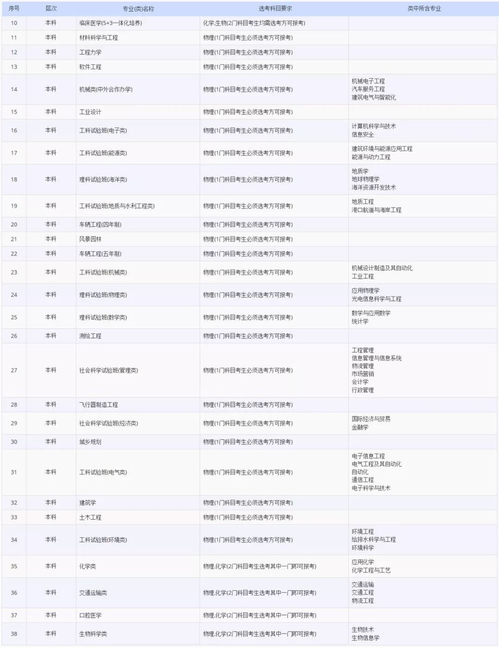 2021各大学对新高考选科的要求