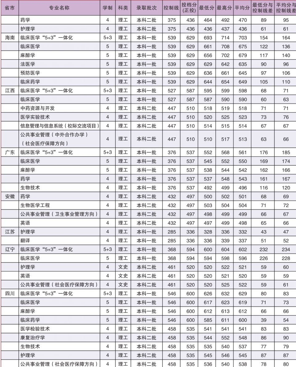 广西医科大学2022新高考选科