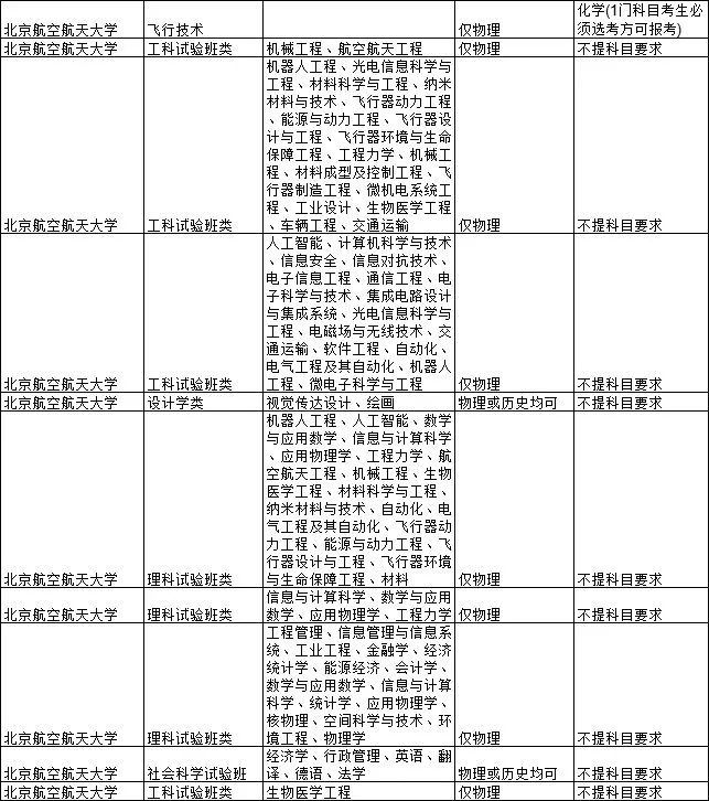 2021各大学对新高考选科的要求