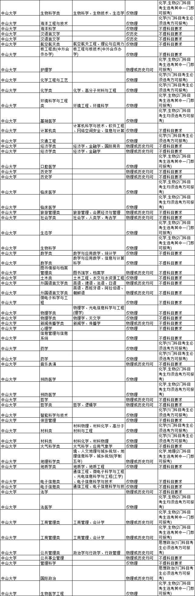 2021各大学对新高考选科的要求