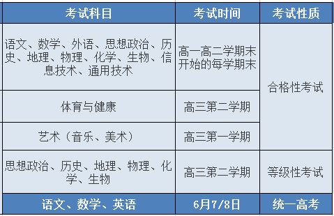 2021高考不分文理科省份