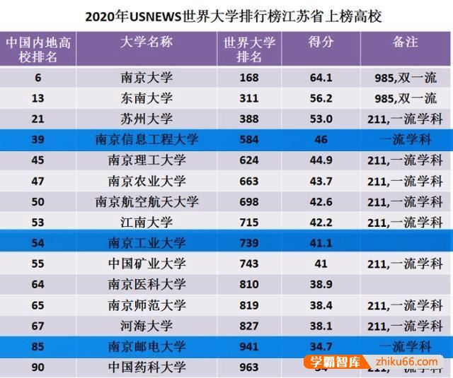 南京工业大学、南京信息工程大学、南京邮电大学，哪个更值得选择？