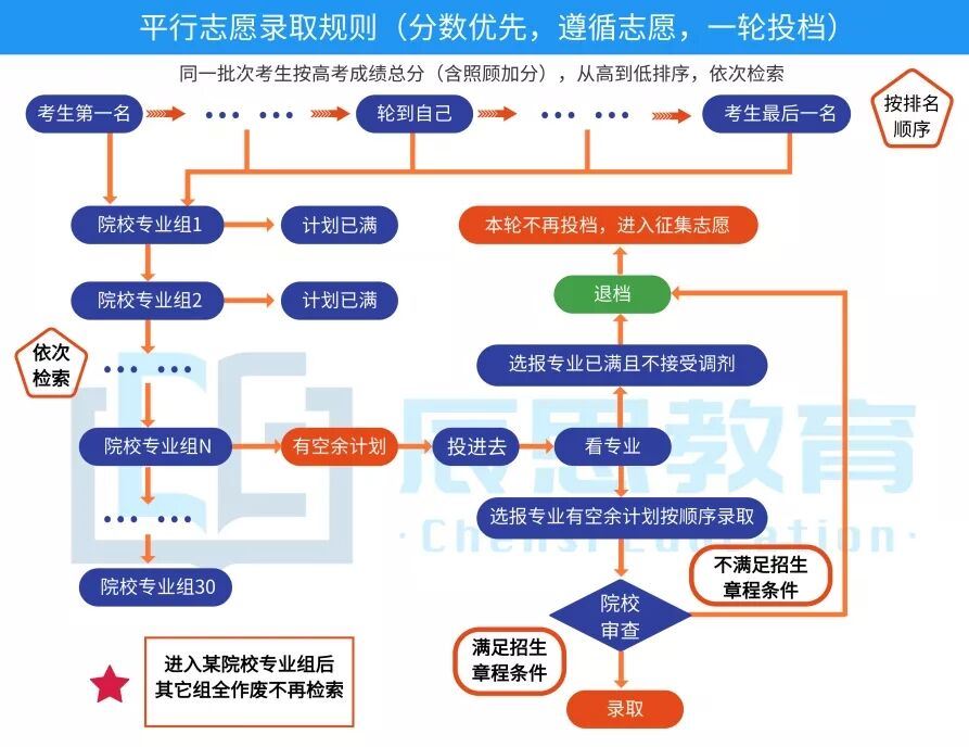 2021辽宁高考怎么录取