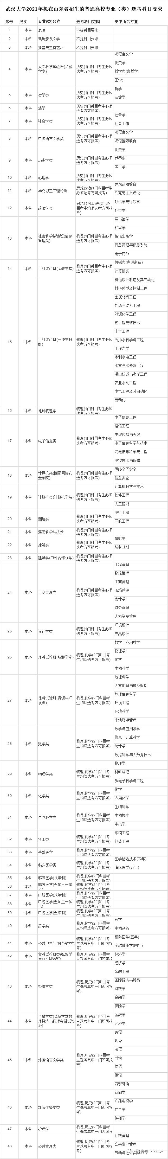 高考选考科目专业2021