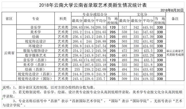 云南艺术生高考录取情况