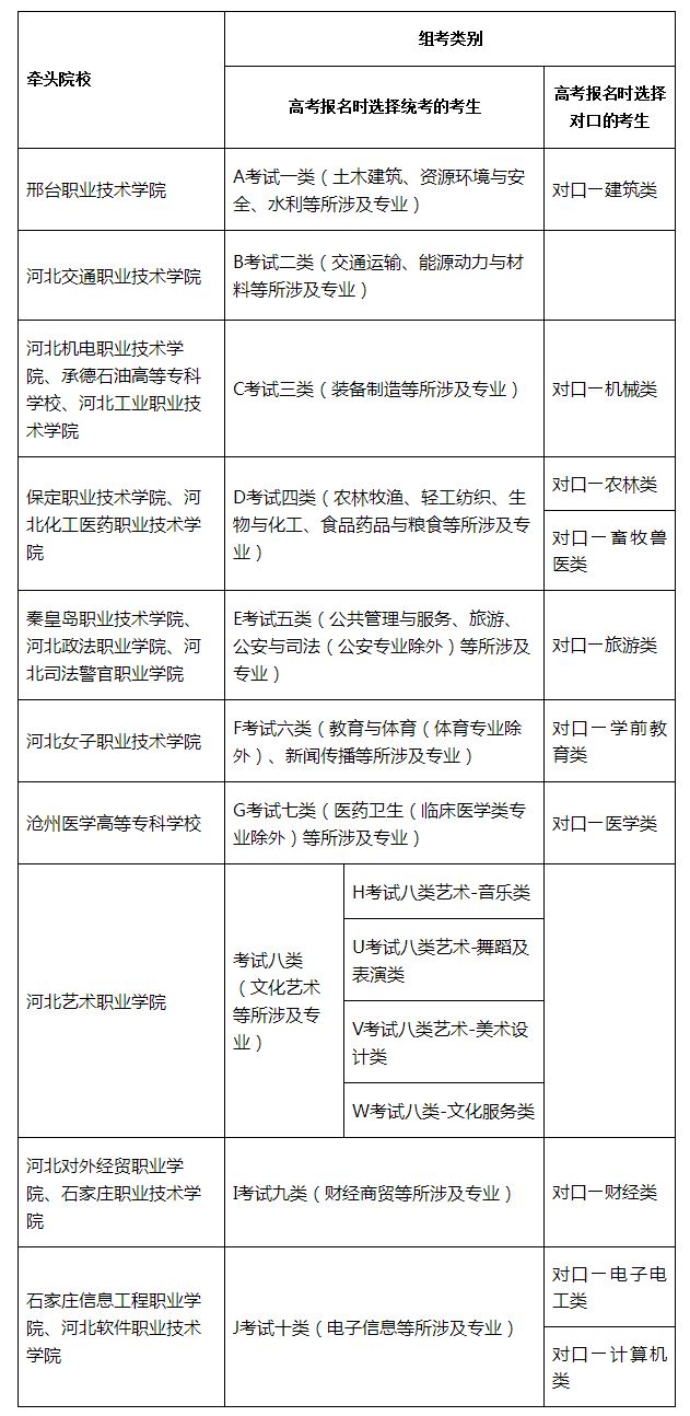 2021年河北高考单招报名