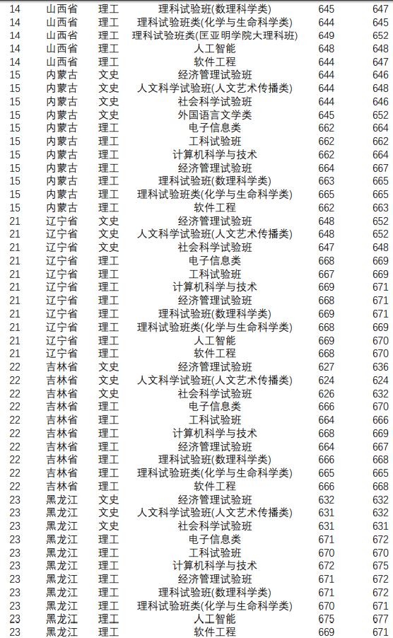 南京大学高考录取分数线