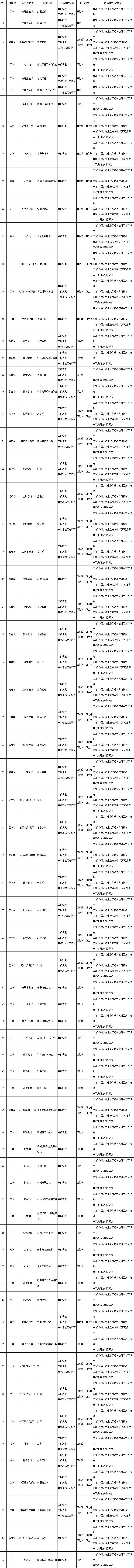 2021各大学对新高考选科的要求