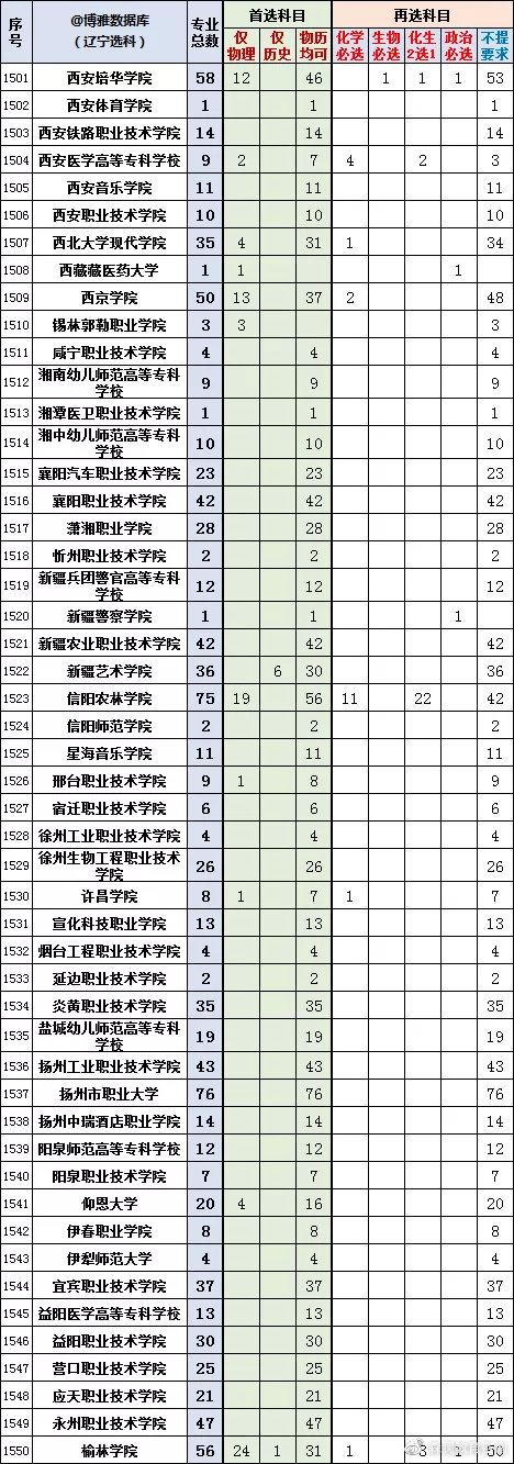 2022辽宁新高考选科专业查询