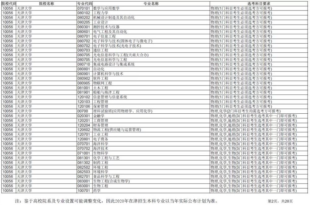 2021各大学对新高考选科的要求