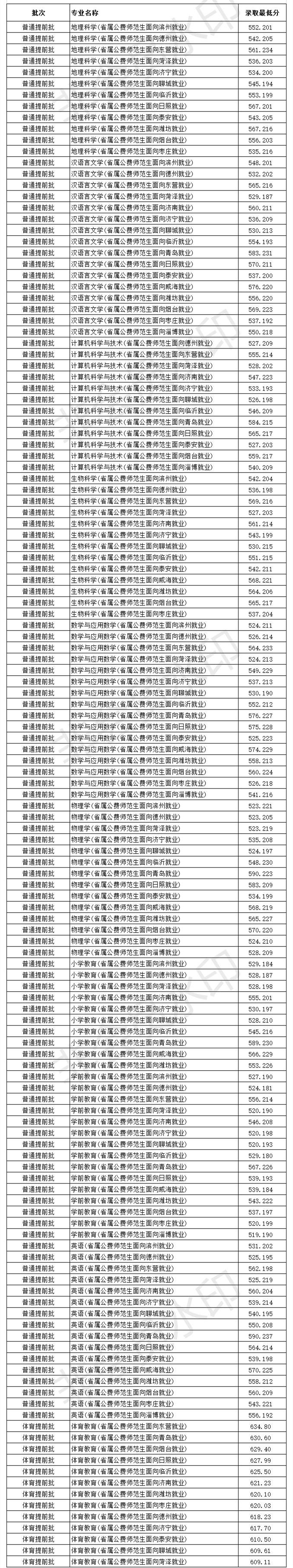 临沂大学春季高考培训班