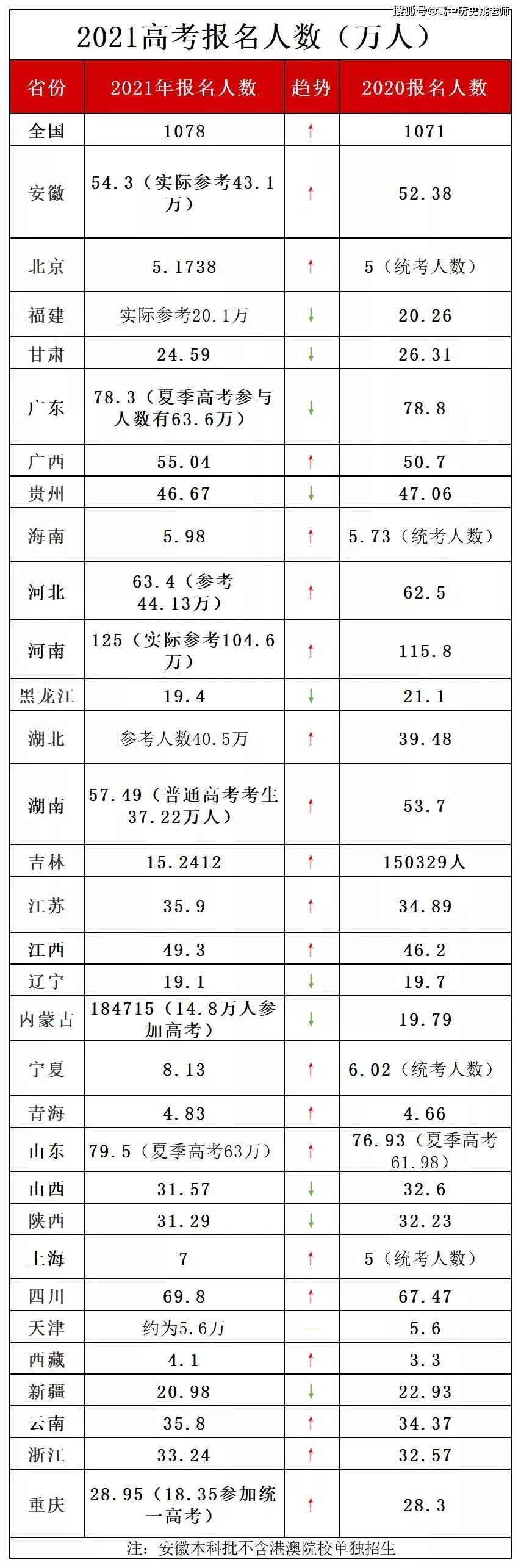 2022年内蒙古高考生有多少人