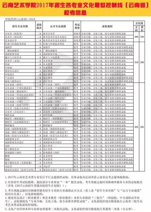 云南艺术生高考录取情况