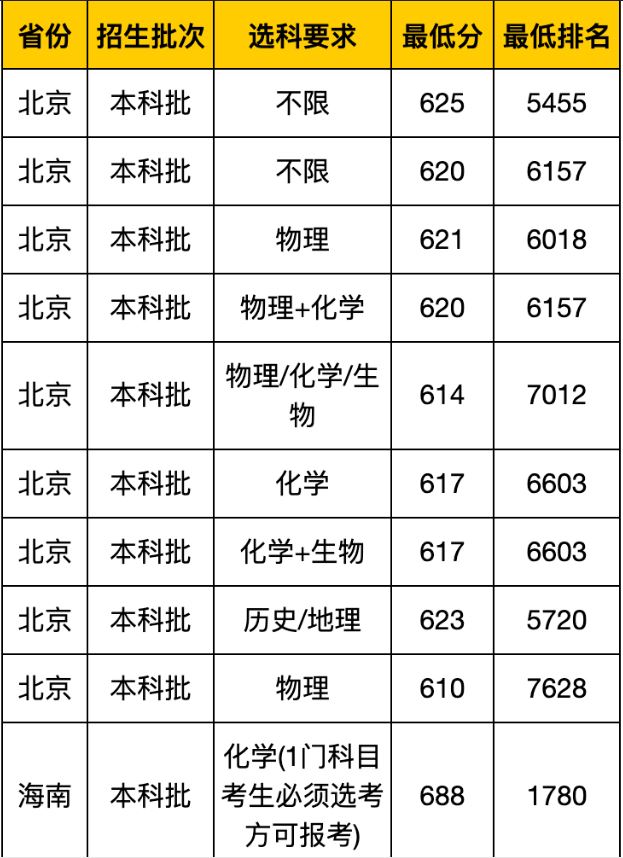 吉林大学2021高考录取分