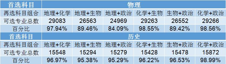 2021河北高考选专业