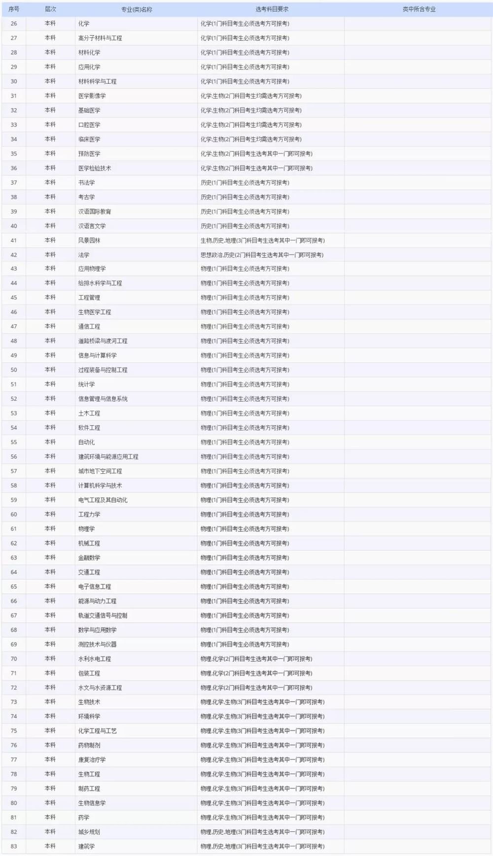 2021各大学对新高考选科的要求