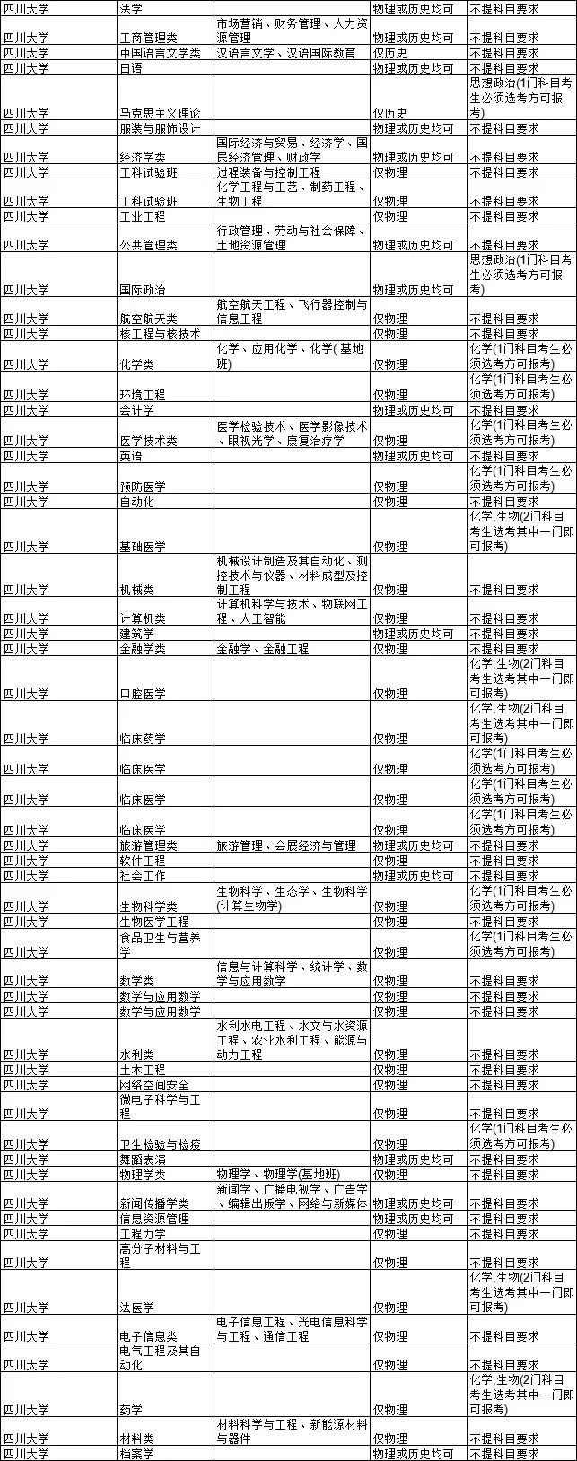 2021各大学对新高考选科的要求